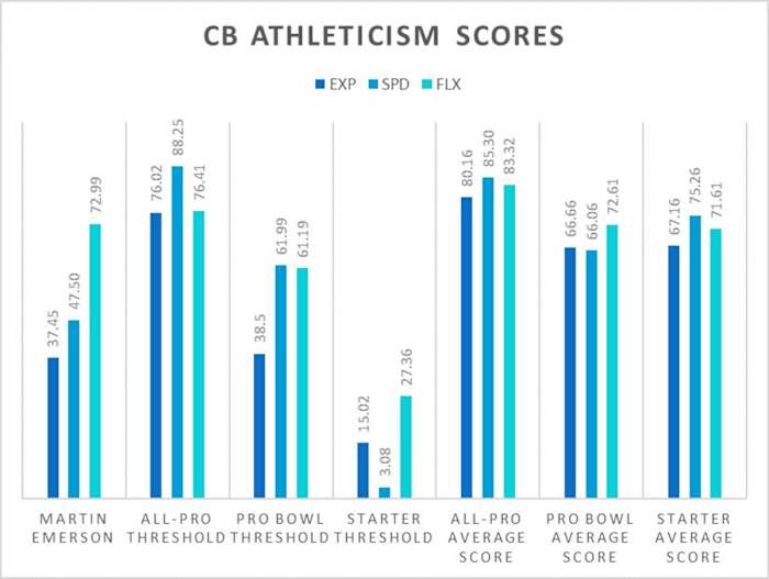 Martin Emerson Athleticism